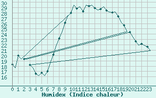 Courbe de l'humidex pour Oostende (Be)