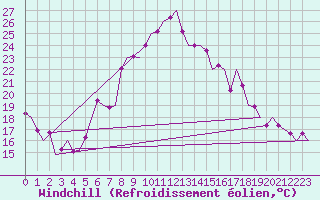 Courbe du refroidissement olien pour Landsberg
