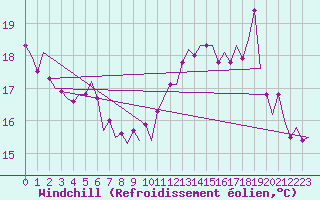 Courbe du refroidissement olien pour Euro Platform