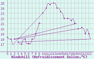 Courbe du refroidissement olien pour Dar-El-Beida