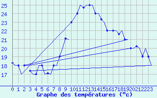 Courbe de tempratures pour Dar-El-Beida