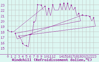 Courbe du refroidissement olien pour Barcelona / Aeropuerto