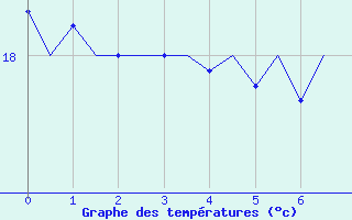 Courbe de tempratures pour Platform Hoorn-a Sea