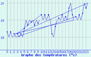 Courbe de tempratures pour Platform K14-fa-1c Sea