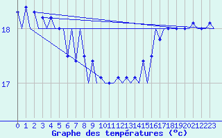 Courbe de tempratures pour Platform A12-cpp Sea