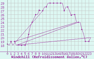 Courbe du refroidissement olien pour Ronchi Dei Legionari