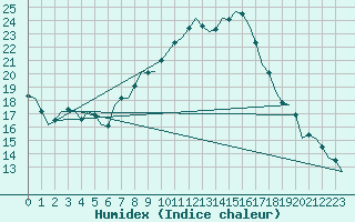 Courbe de l'humidex pour Frankfort (All)