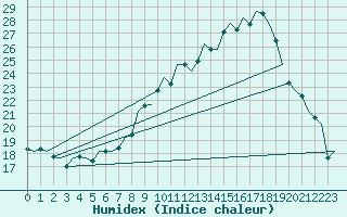 Courbe de l'humidex pour Logrono (Esp)