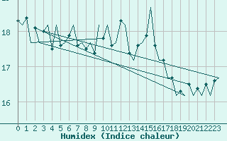 Courbe de l'humidex pour Platform A12-cpp Sea