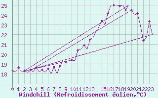 Courbe du refroidissement olien pour Platform P11-b Sea