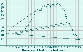 Courbe de l'humidex pour Bueckeburg