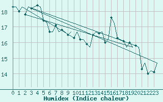 Courbe de l'humidex pour Haugesund / Karmoy