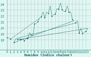 Courbe de l'humidex pour Duesseldorf