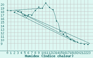 Courbe de l'humidex pour Goteborg / Landvetter