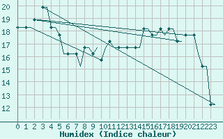 Courbe de l'humidex pour Ventspils