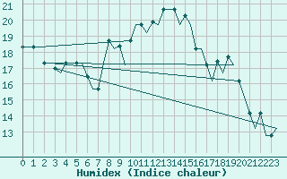 Courbe de l'humidex pour Milan (It)