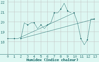 Courbe de l'humidex pour Mashhad