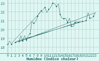 Courbe de l'humidex pour Lampedusa