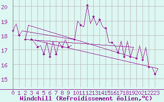 Courbe du refroidissement olien pour Melilla