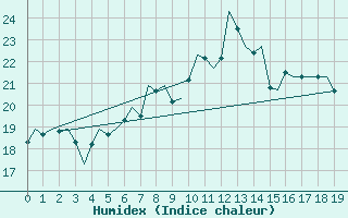 Courbe de l'humidex pour Volkel