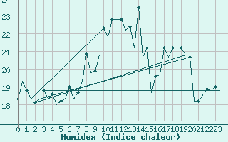 Courbe de l'humidex pour Santander / Parayas