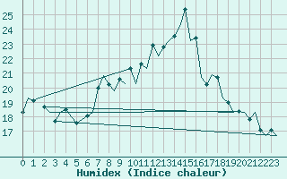 Courbe de l'humidex pour Bilbao (Esp)