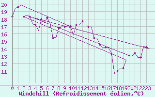 Courbe du refroidissement olien pour Paphos Airport