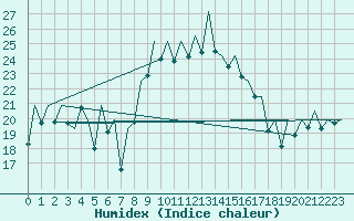Courbe de l'humidex pour Ibiza (Esp)