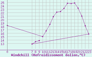 Courbe du refroidissement olien pour Valence d