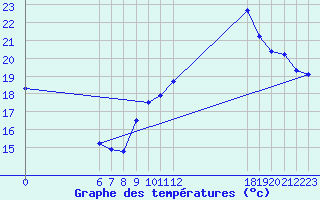 Courbe de tempratures pour Jan (Esp)