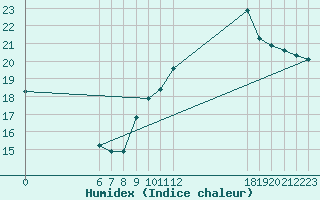 Courbe de l'humidex pour Jan (Esp)