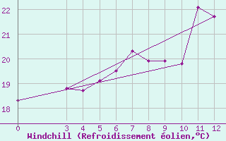 Courbe du refroidissement olien pour Split / Marjan