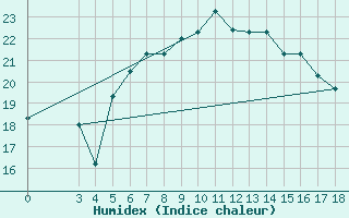 Courbe de l'humidex pour Skyros Island