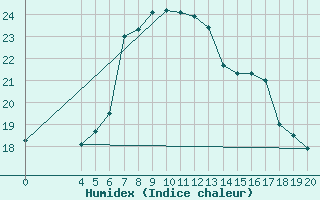 Courbe de l'humidex pour Plettenberg Bay