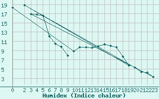 Courbe de l'humidex pour Herhet (Be)