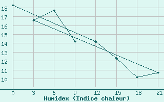 Courbe de l'humidex pour Pinega