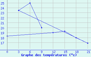 Courbe de tempratures pour Kahramanmaras