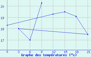 Courbe de tempratures pour Ronchi Dei Legionari