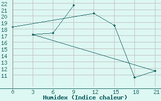 Courbe de l'humidex pour Vokhma