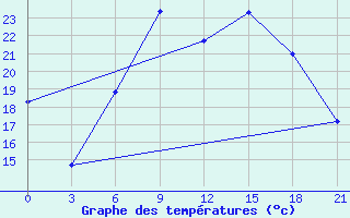 Courbe de tempratures pour Lamia