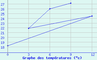 Courbe de tempratures pour Arvaiheer