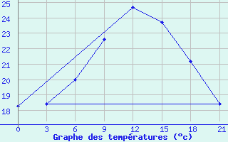 Courbe de tempratures pour Gorki