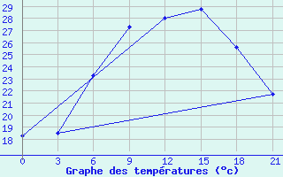 Courbe de tempratures pour Sumy