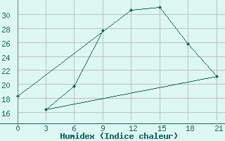 Courbe de l'humidex pour Kriva Palanka