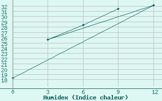 Courbe de l'humidex pour Turkestan