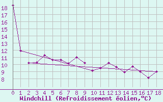 Courbe du refroidissement olien pour Bramon