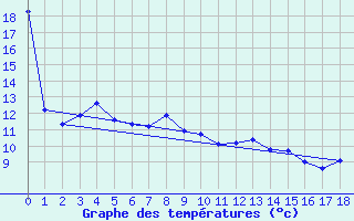 Courbe de tempratures pour Bramon