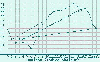 Courbe de l'humidex pour Reims-Prunay (51)