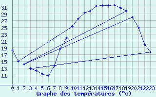 Courbe de tempratures pour Pertuis - Le Farigoulier (84)