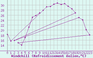 Courbe du refroidissement olien pour Harzgerode